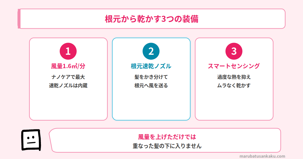 風量1.6立方メートル毎分とノズルの使い分け