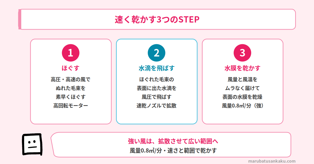 EH-NC50の速く乾かす3つのSTEP
