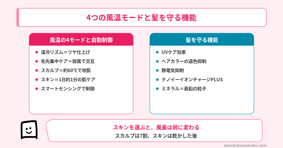 EH-NC50の4つの風温モードと髪を守る機能