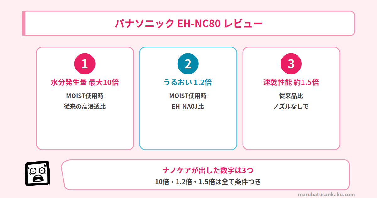 EH-NC80レビュー 高浸透ナノイー第2世代が出した3つの数字
