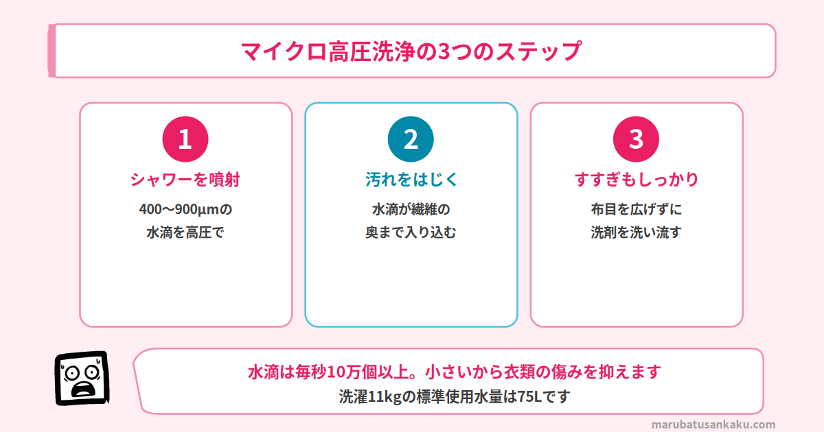 マイクロ高圧洗浄の3つのステップ