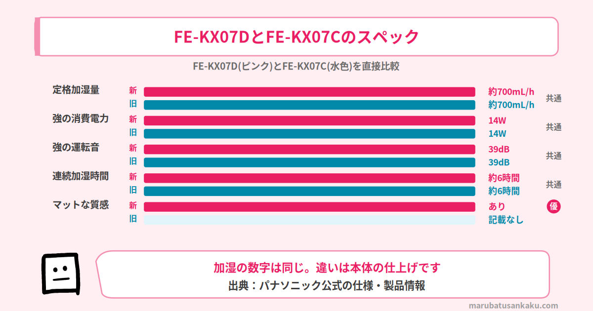 FE-KX07DとFE-KX07Cのスペック比較（加湿量・消費電力・運転音・連続加湿時間・マットな質感）