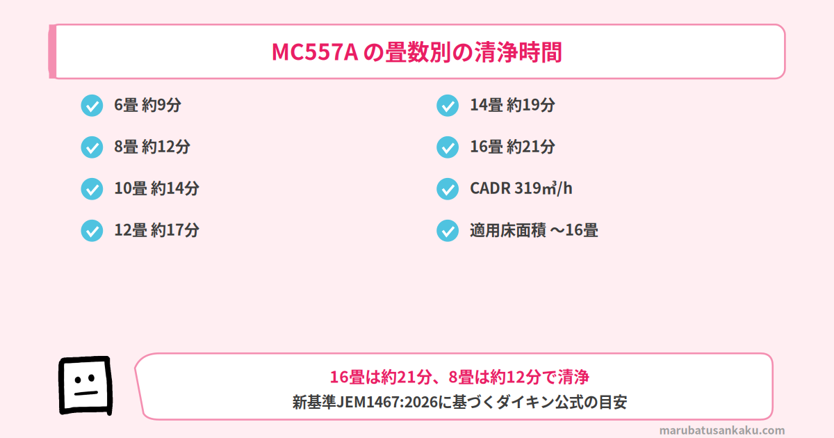 MC557Aの部屋の広さ別清浄時間の目安