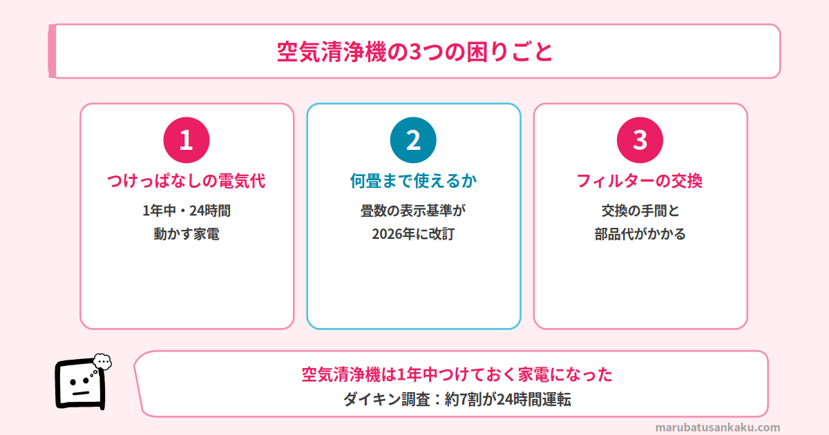 空気清浄機の3つの困りごと