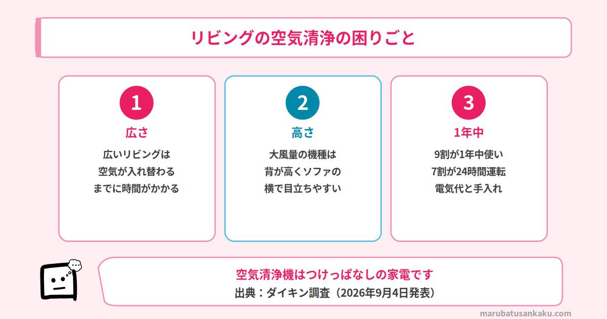 リビングの空気清浄で起きる3つの困りごと(広さ・高さ・1年中の運転)