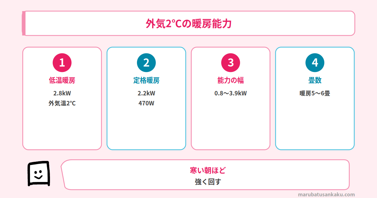 低温時の暖房能力