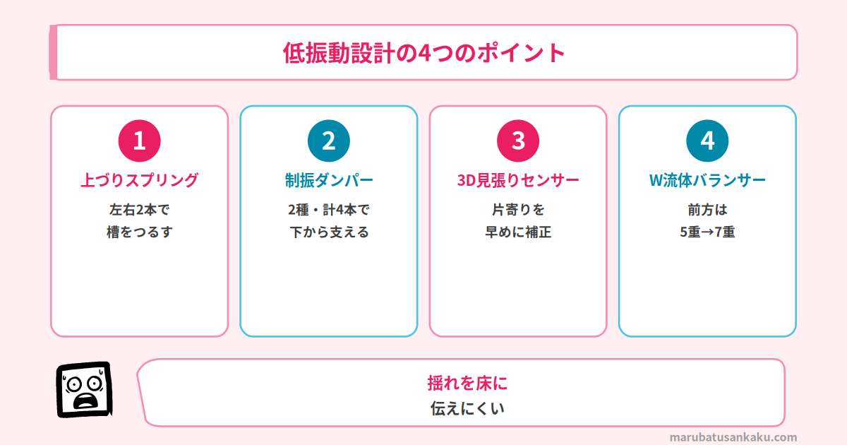 低振動設計の4つのポイント
