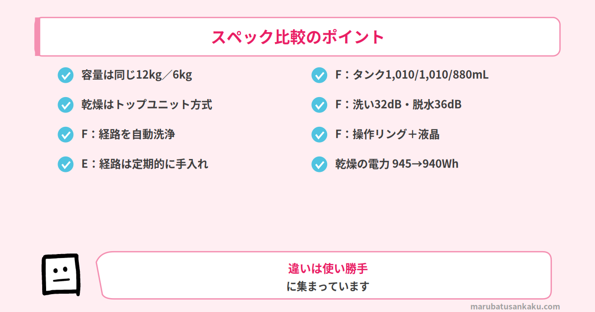 NA-LX125FとNA-LX125Eのスペック比較