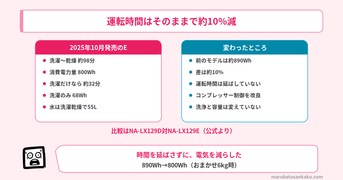 運転時間はそのままで消費電力量を約10%削減