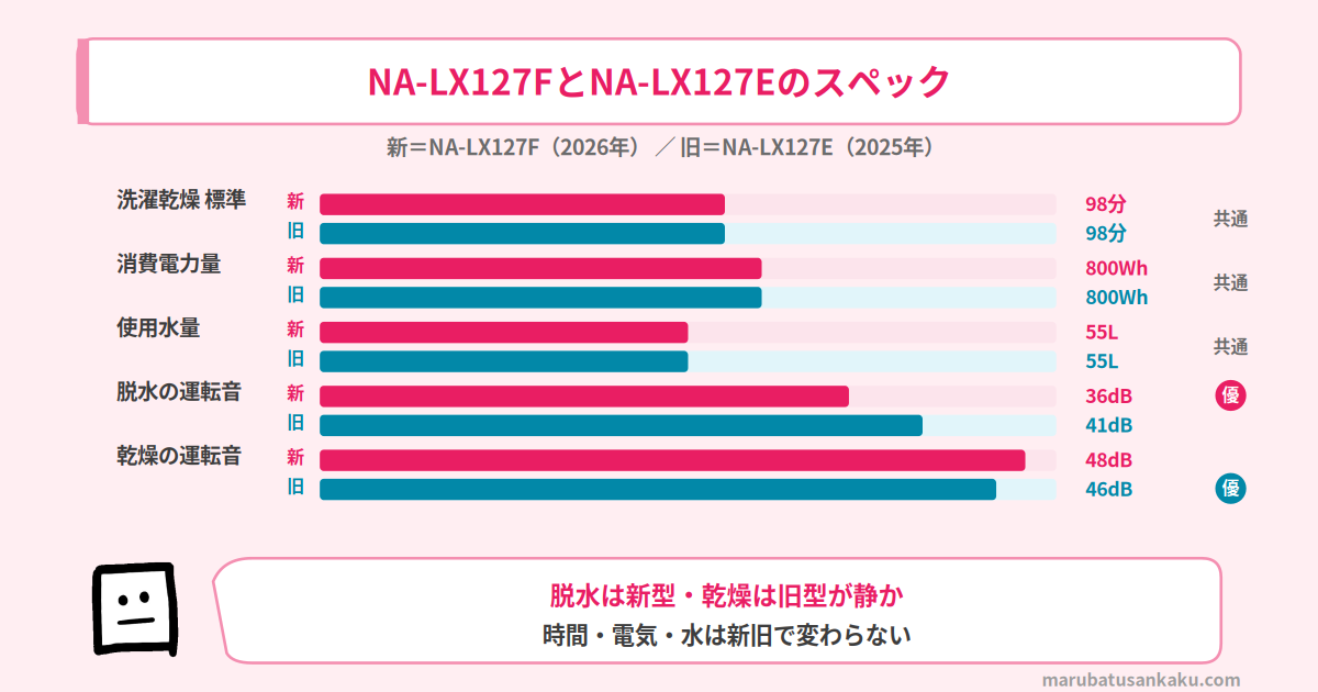 NA-LX127FとNA-LX127Eのスペック比較