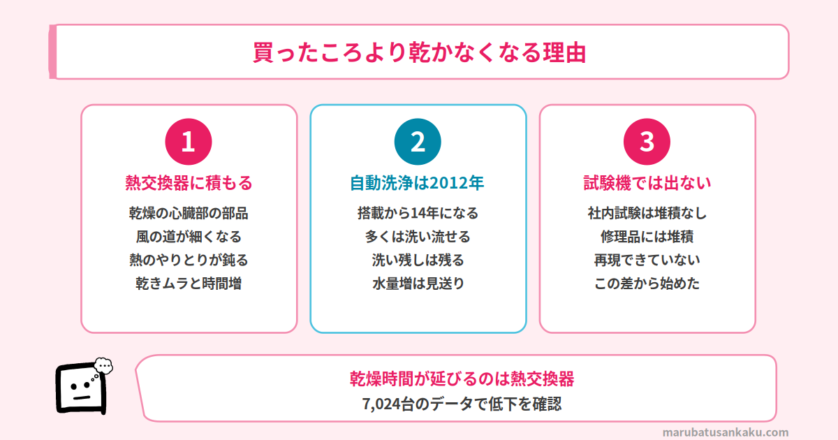 乾燥時間が延びる仕組み