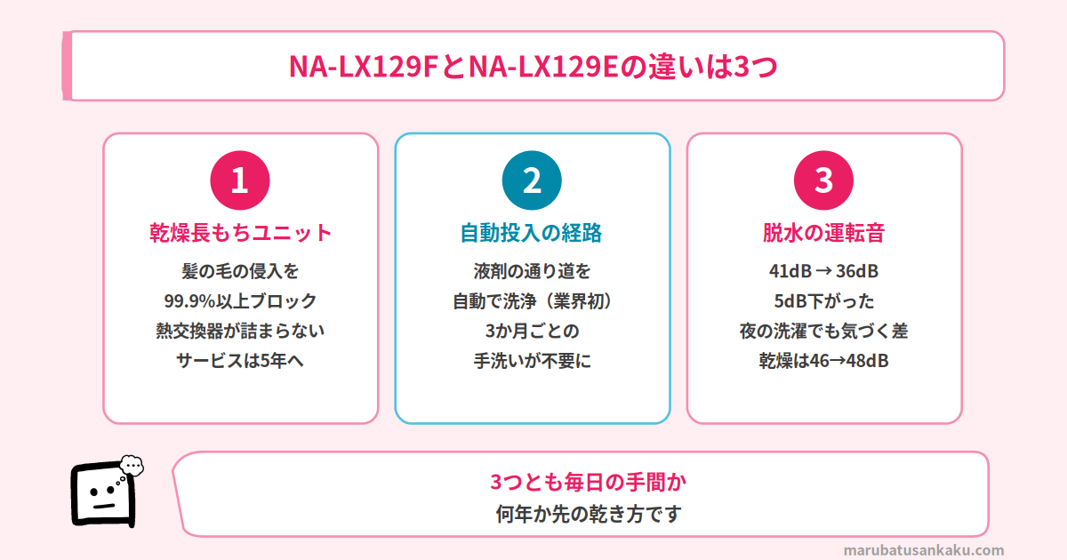 NA-LX129FとNA-LX129Eの違い3つ