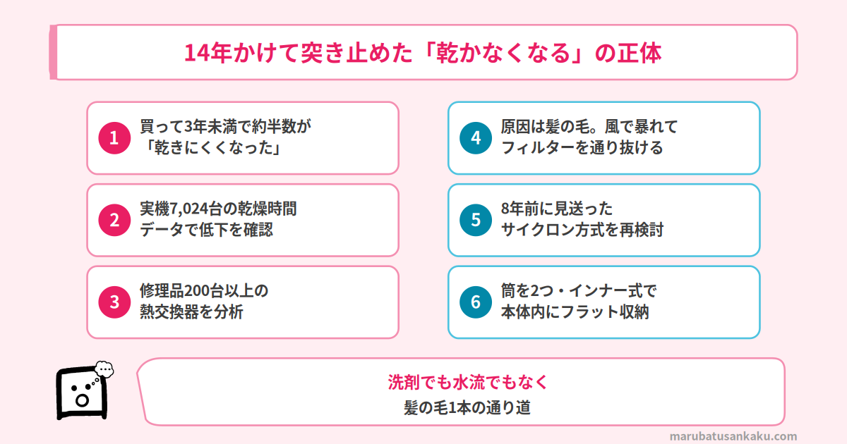 乾燥長もちユニットの開発でわかったこと