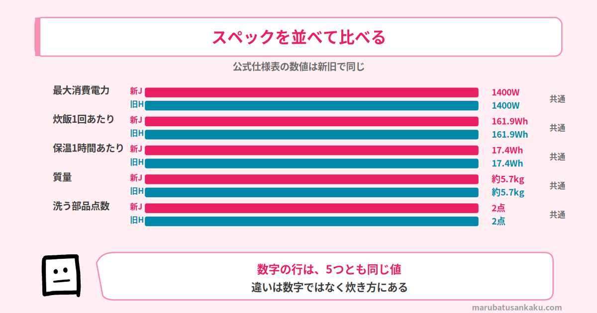 NJ-BW10JとNJ-BW10Hのスペック比較