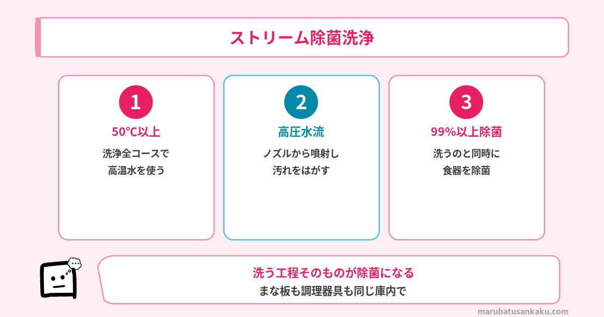 ストリーム除菌洗浄