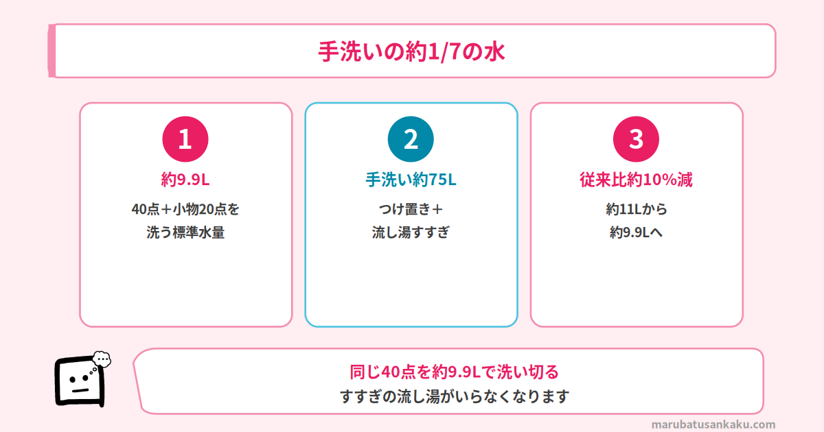 手洗いの約1/7の水