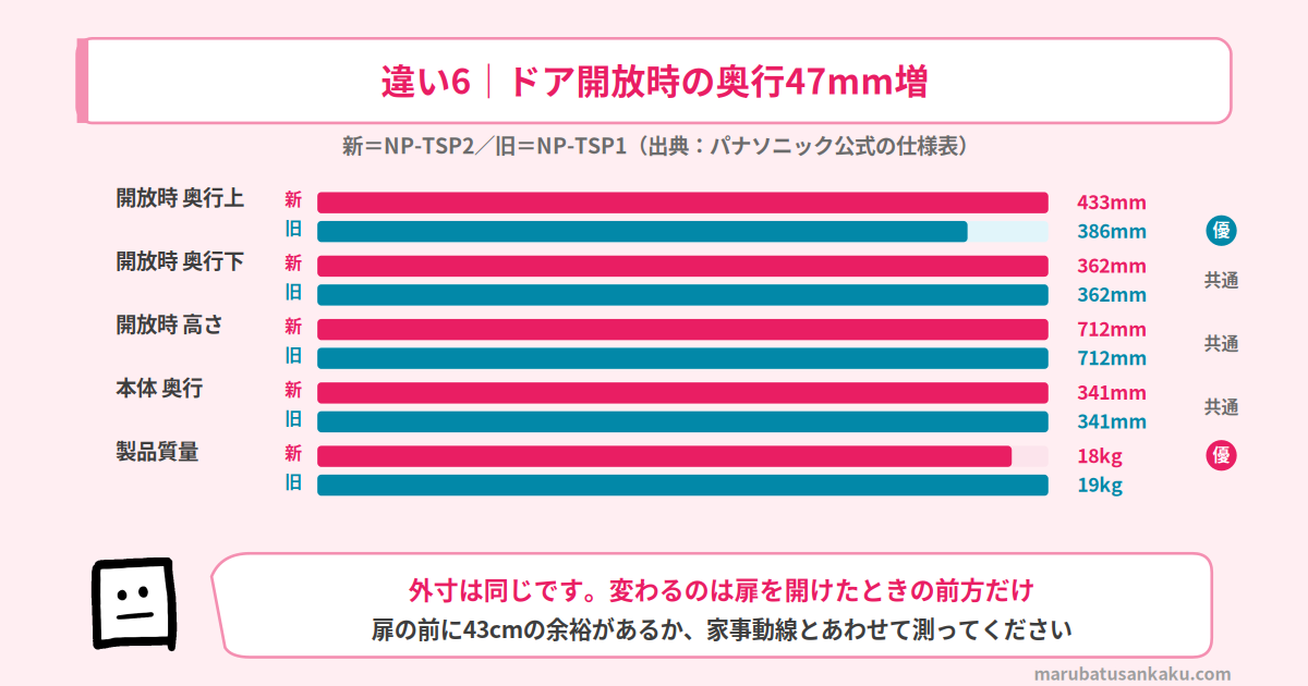 ドア開放時の奥行はNP-TSP1が386mm、NP-TSP2が433mm