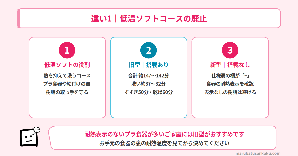低温ソフトコースは旧型NP-TSP1のみ
