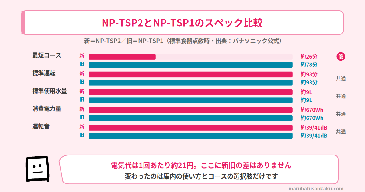 NP-TSP2とNP-TSP1のスペック比較