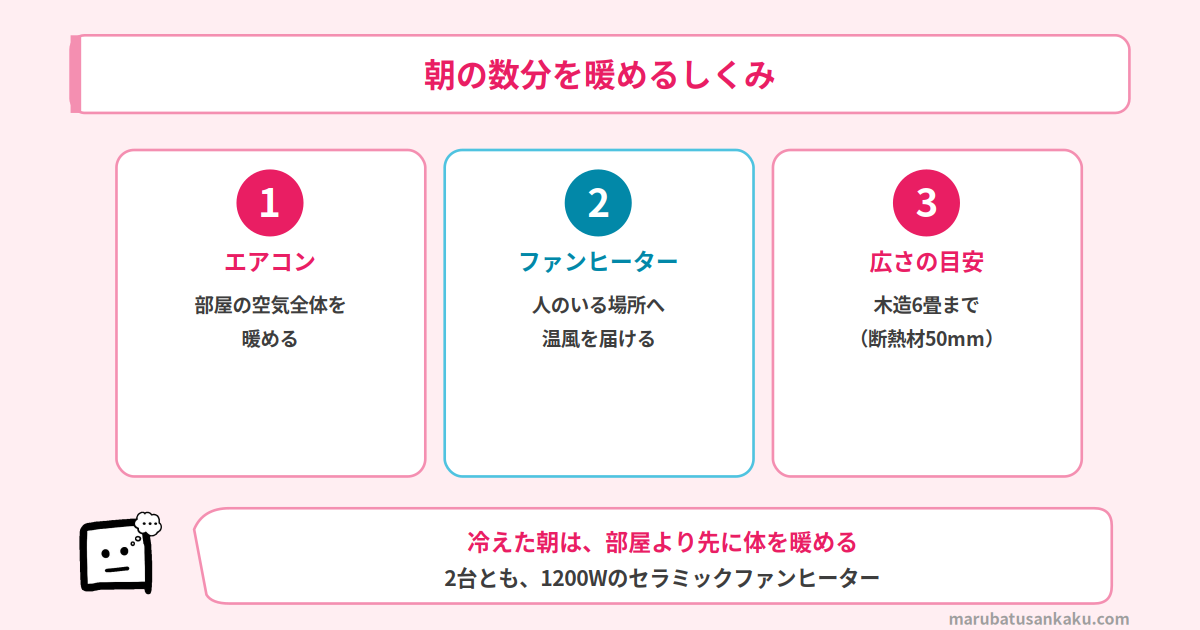 朝の数分を暖めるしくみ
