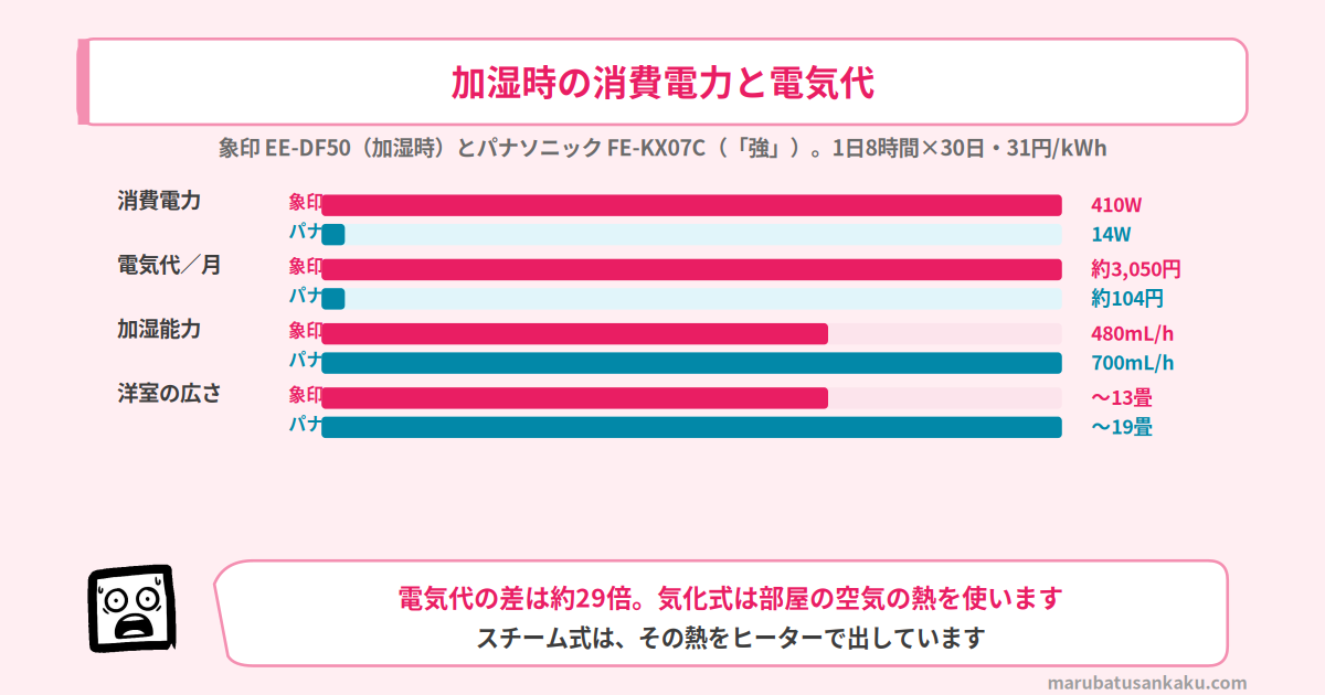 加湿時の消費電力と電気代