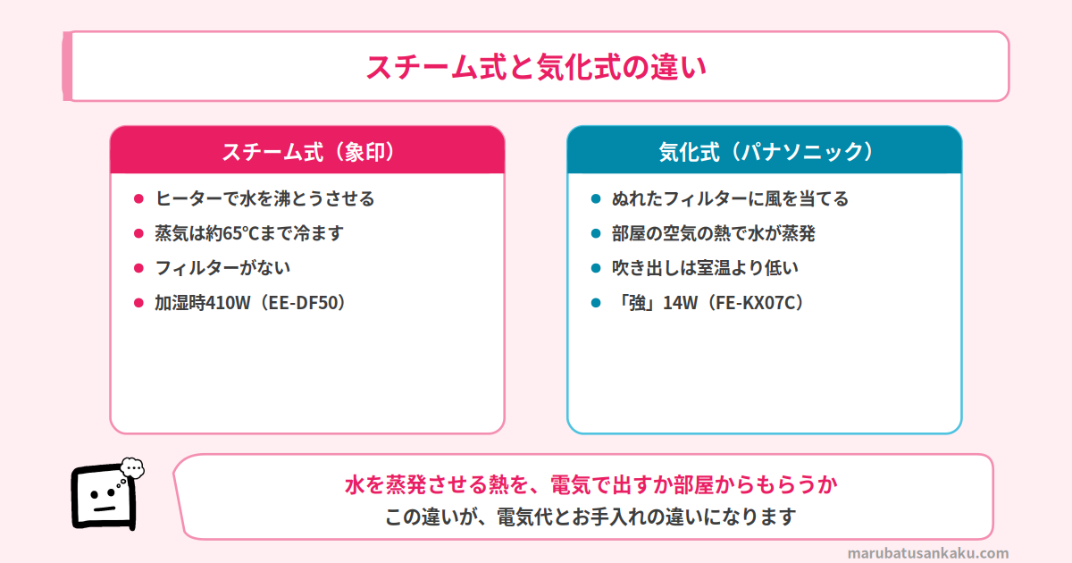 スチーム式と気化式の違い