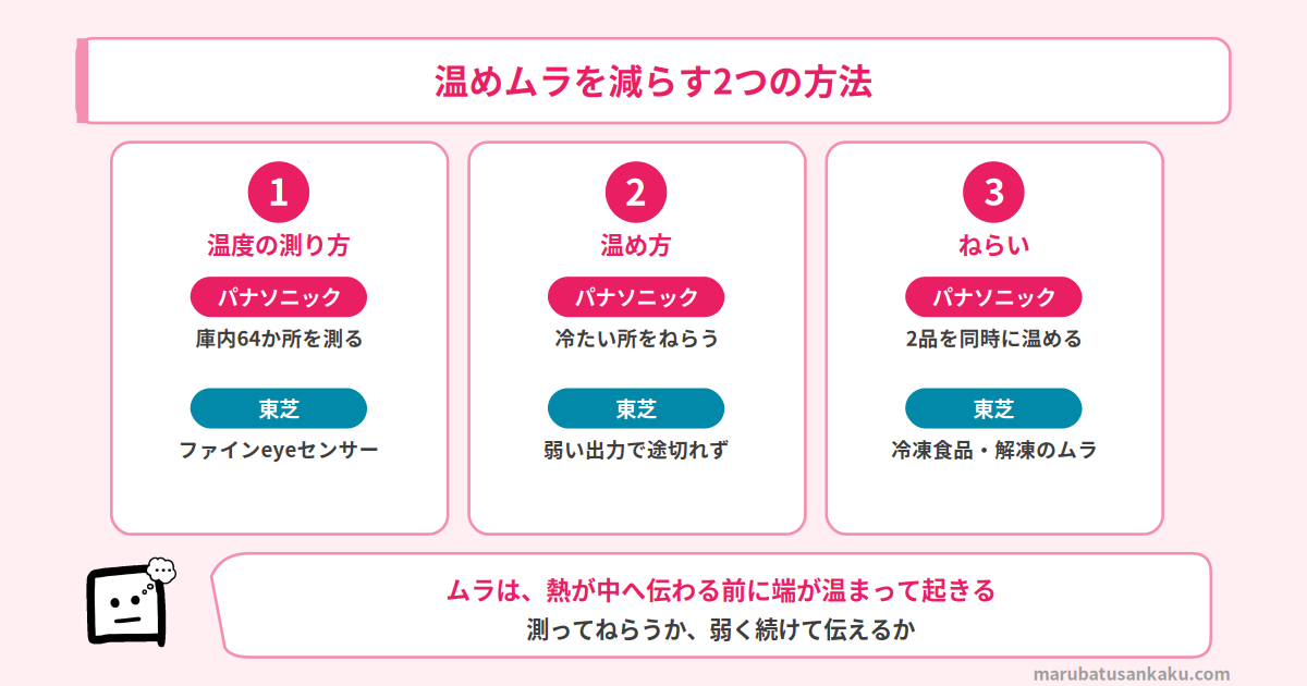 温めムラを減らす2つの方法