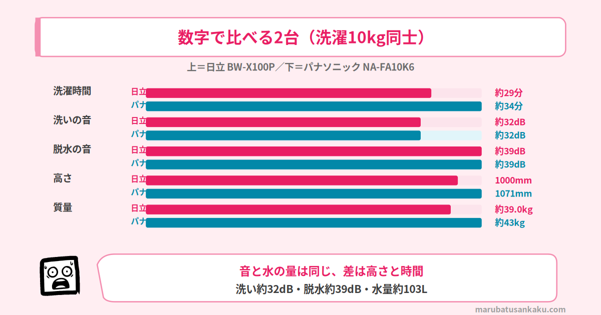 数字で比べる2台