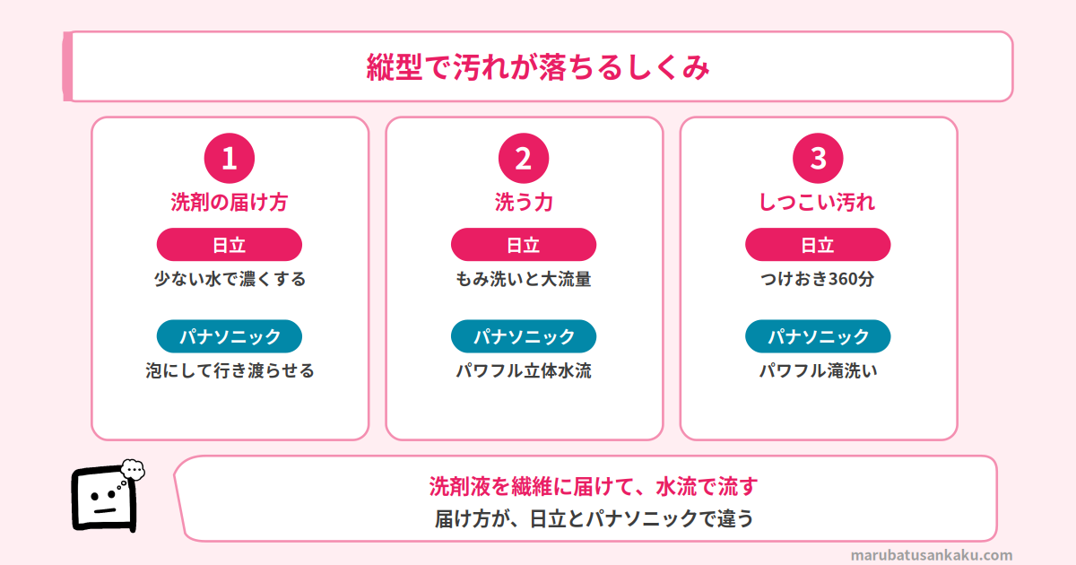 縦型で汚れが落ちるしくみ