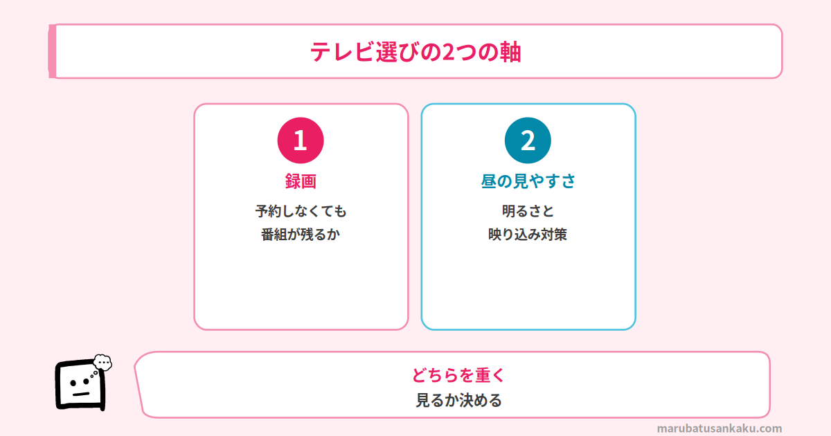 テレビ選びの2つの軸