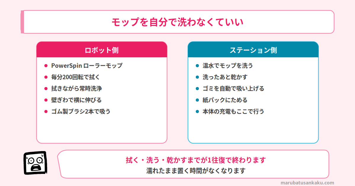 モップを自分で洗わなくていい仕組み