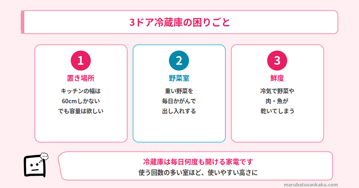 3ドア冷蔵庫の困りごと（置き場所・野菜室・鮮度）