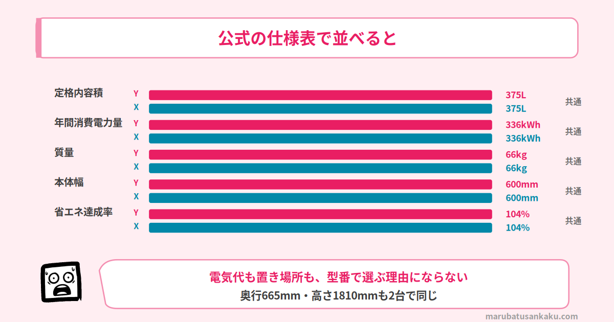 R-V38YとR-V38Xのスペック比較