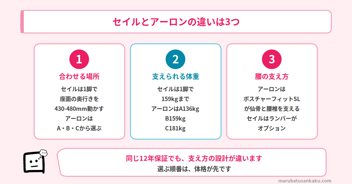 セイルチェアとアーロンチェアの違いは3つ