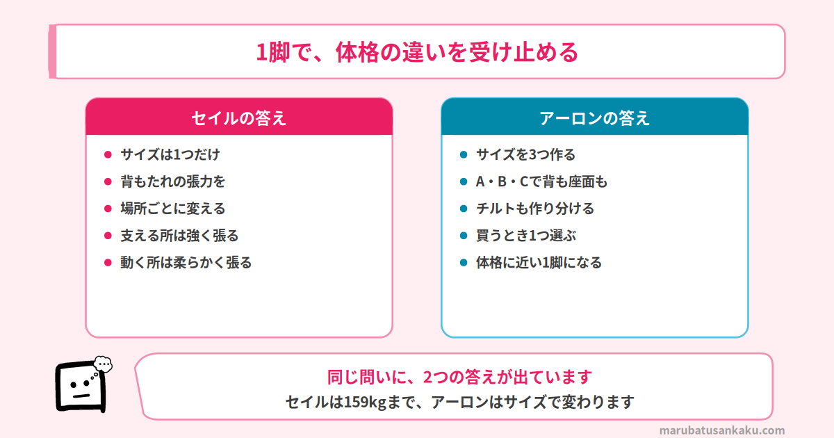 1脚で体格の違いを受け止める考え方
