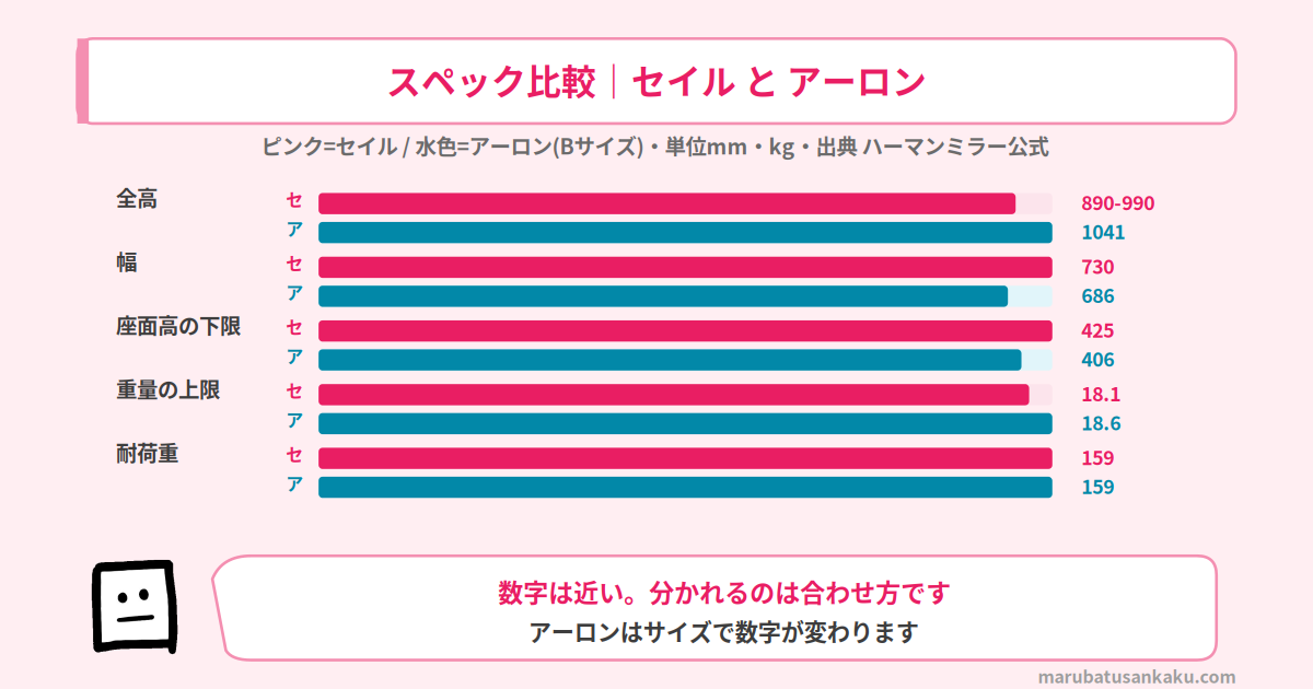 セイルチェアとアーロンチェアのスペック比較