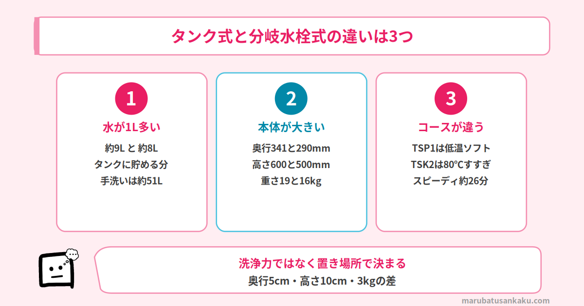 タンク式と分岐水栓式の違いは3つ