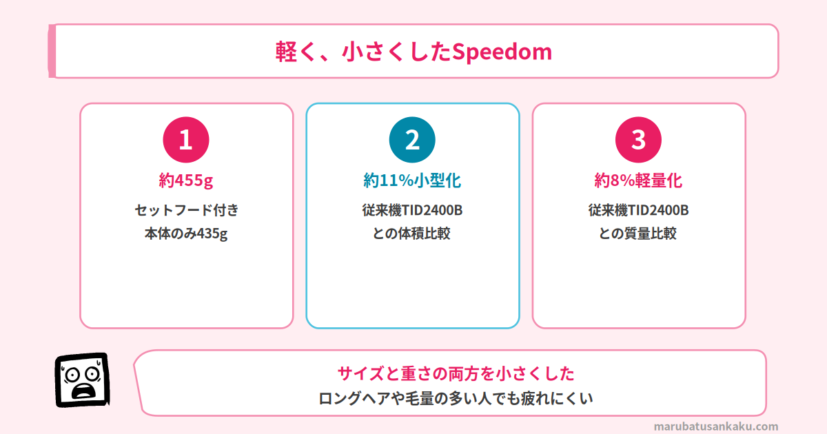 軽く、小さくしたSpeedom