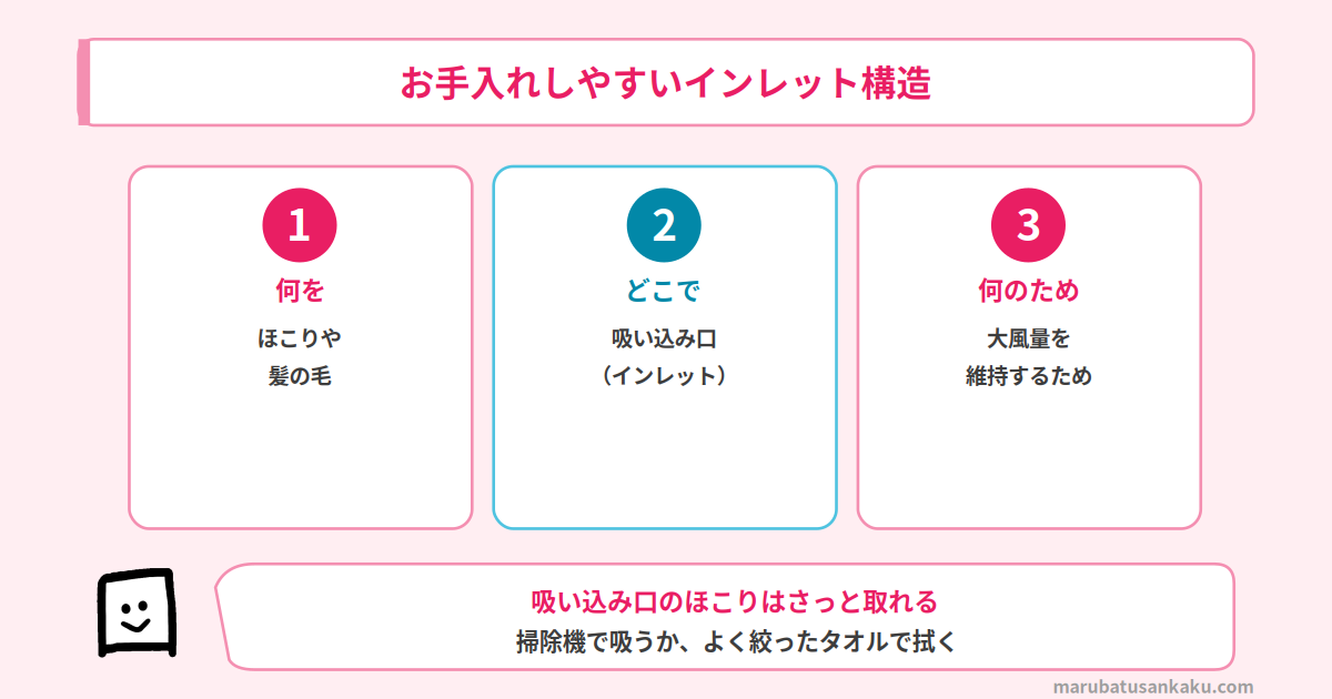 お手入れしやすいインレット構造