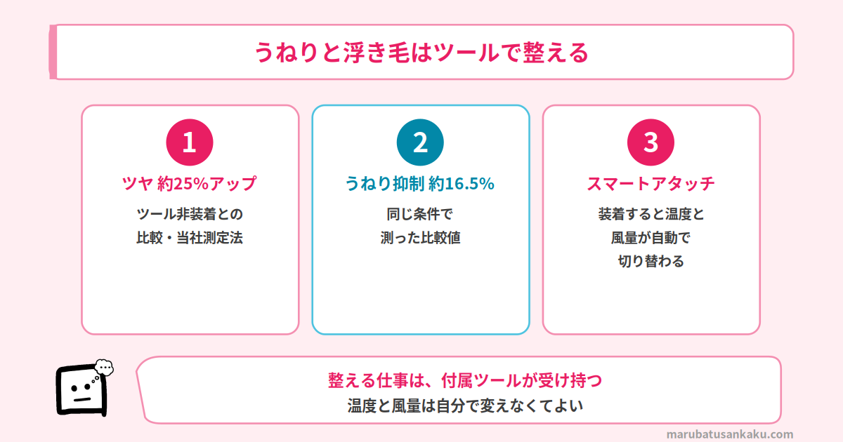 ツヤ約25%・うねり抑制約16.5%・スマートアタッチ