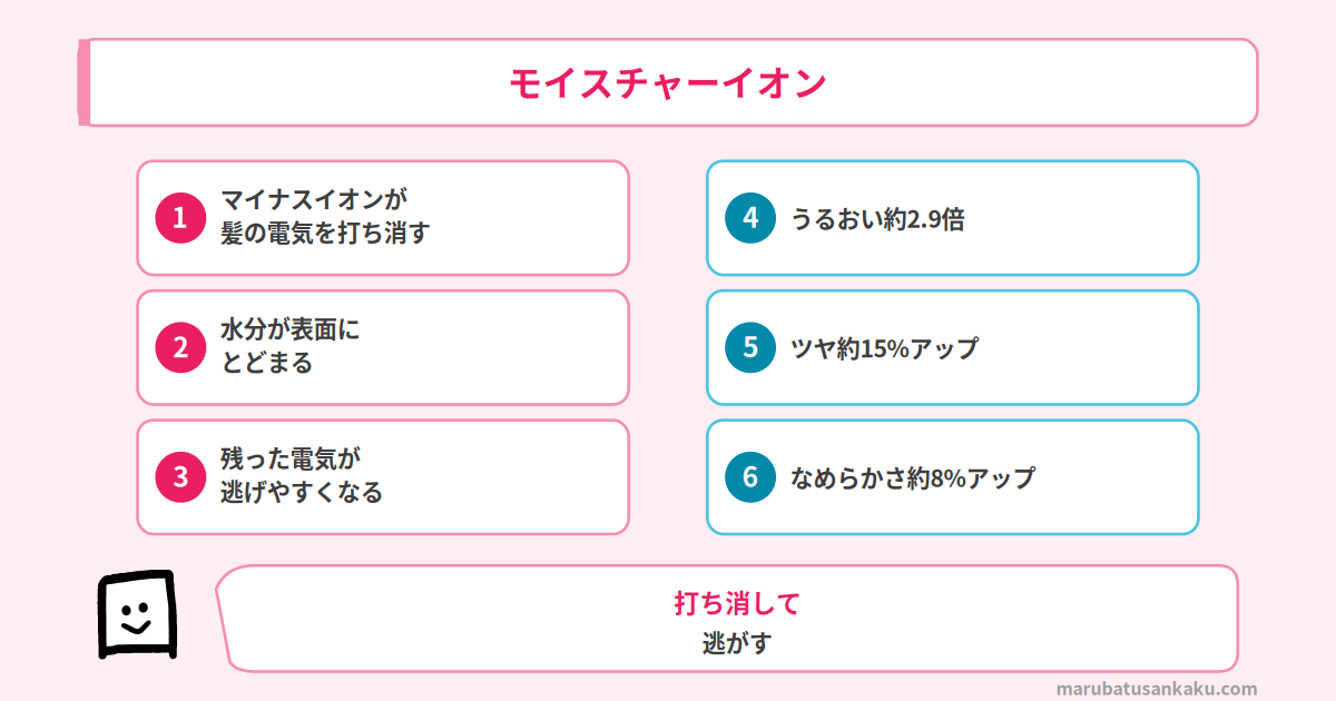モイスチャーイオンの仕組み