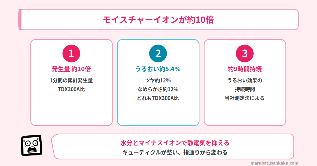 TDX400Aのモイスチャーイオン発生量とうるおい効果