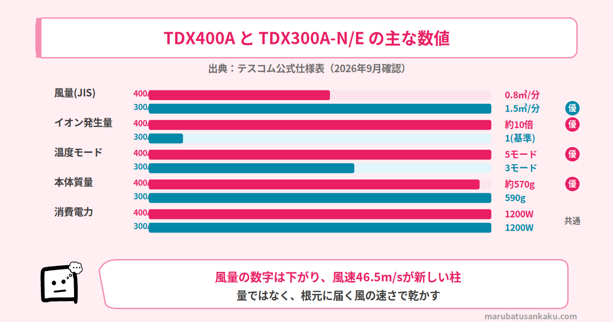 TDX400AとTDX300A-N/Eの主な数値