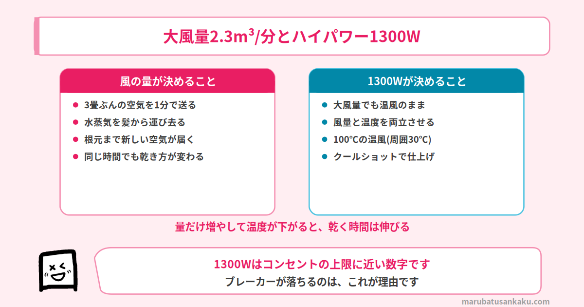 TEC-HD2400の大風量2.3m³/分と1300W
