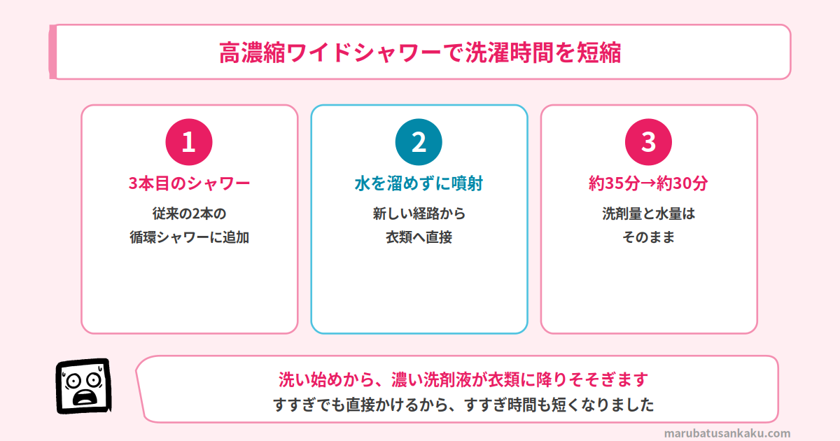 高濃縮ワイドシャワーで洗濯時間を短縮