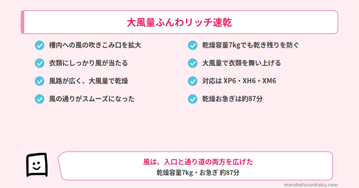 大風量ふんわリッチ速乾｜風の吹きこみ口と風路を拡大