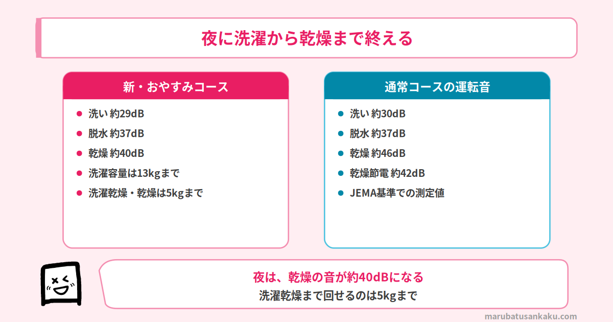 新・おやすみコースの運転音と通常コースの運転音