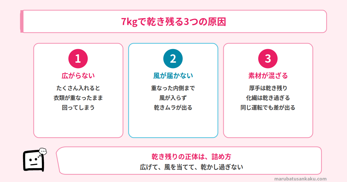 ドラム式で7kgの乾燥が乾き残る3つの原因