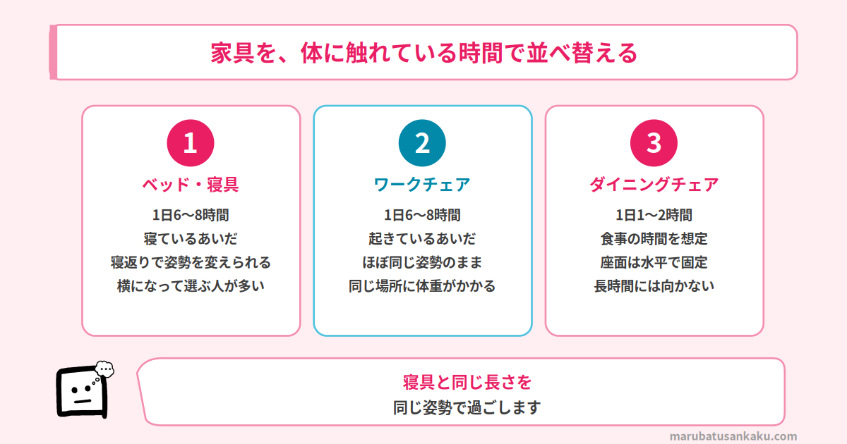 家具ごとに体に触れている時間の比較
