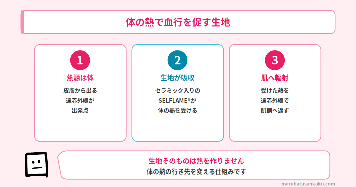 体の熱で血行を促すSELFLAMEの仕組み